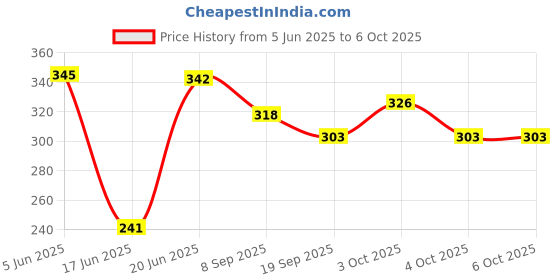 flipkart.com nihan enterprises Stuffed soft plush small balls(6) & soft alphabet football combo for kids- 25 cm nihan enterprises Price History Graph from 5 Jun 2025 to 4 Oct 2025