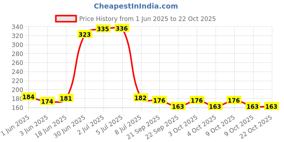 flipkart.com aleeza creations Stuffed Soft Toy Foot Ball (Large - 2 cm)stuff Round Boll (Multicolor)- 25 cm aleeza creations Price History Graph from 1 Jun 2025 to 22 Oct 2025