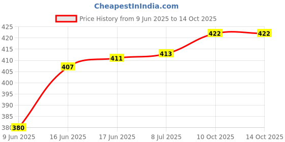 flipkart.com mpr enterprises Stuffed Soft Toy for Kids, Children Playing - 4 set - 26 cm mpr enterprises Price History Graph from 9 Jun 2025 to 14 Oct 2025
