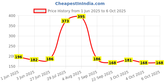 flipkart.com priya Stuffed Soft Toy Plush Ball- 17 cm priya Price History Graph from 1 Jun 2025 to 5 Oct 2025