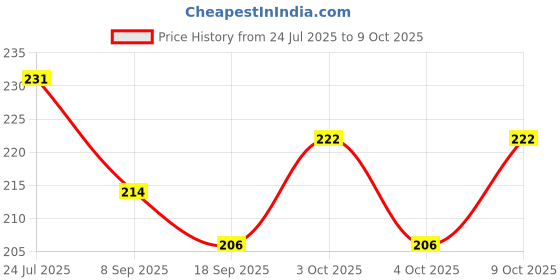 flipkart.com rbb hub Stuffed Soft Toy Plush Ball - 20 cm (Multicolor)- 20 cm rbb hub Price History Graph from 24 Jul 2025 to 9 Oct 2025