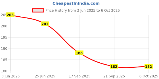 flipkart.com mobiashta Stuffed Soft Toy Plush Ball- 9 cm mobiashta Price History Graph from 3 Jun 2025 to 6 Oct 2025