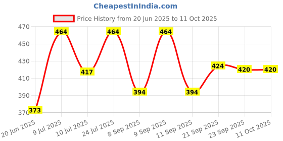 flipkart.com renereit Stuffed Soft Toy Plush Ball for Kids Babies Small Set of 12- 6 cm renereit Price History Graph from 20 Jun 2025 to 11 Oct 2025
