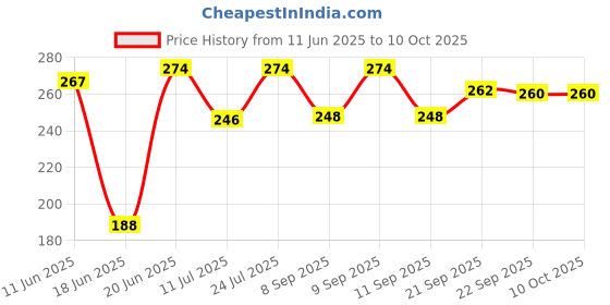 flipkart.com renereit Stuffed Soft Toy Plush Ball for Kids Babies Small Set of 6- 6 cm renereit Price History Graph from 11 Jun 2025 to 10 Oct 2025
