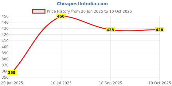 flipkart.com mobiashta Stuffed Soft Toy Plush Ball(Combo of 4)- 20 cm mobiashta Price History Graph from 20 Jun 2025 to 10 Oct 2025
