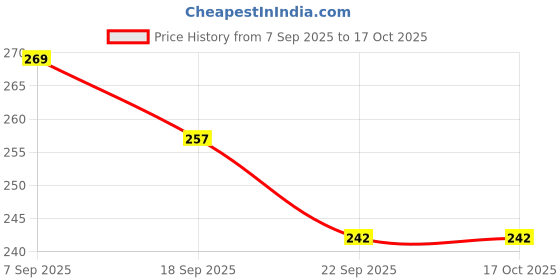 flipkart.com suiinterprise Stuffed Soft Toy Plush Cotton Soft Fiber Ball For Toddler Kids - 32 cm suiinterprise Price History Graph from 7 Sep 2025 to 16 Oct 2025