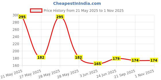 flipkart.com priya Stuffed Soft Toy Plush Medium Ball for Kids Birthday Gift - 30 cm  (Multicolor)- 30 cm priya Price History Graph from 21 May 2025 to 31 Oct 2025