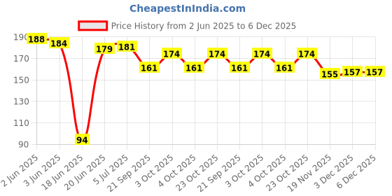 flipkart.com arc Stuffed Soft Toy Plush Small Ball for Kids Birthday Gift- 10 cm arc Price History Graph from 2 Jun 2025 to 6 Dec 2025