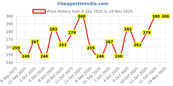 flipkart.com nihan enterprises Stuffed Soft Toys Turtle(25cm) & alphabet football(25cm) combo for kids- 25 cm nihan enterprises Price History Graph from 8 Sep 2025 to 19 Nov 2025