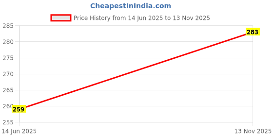 flipkart.com eskimo Stuffed Spongy Huggable Smartoys Cute & Soft BLUE Teddy Bear - 90.1 cm eskimo Price History Graph from 14 Jun 2025 to 13 Nov 2025