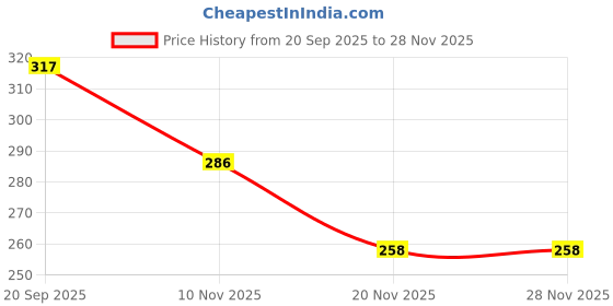flipkart.com familystore stuffed toy 3 Feet Cute Blue Fur & Heart Teddy Bear - 90 cm familystore Price History Graph from 20 Sep 2025 to 26 Nov 2025