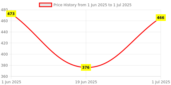 flipkart.com sai ji Stuffed Toy 4 Ball Combo for Kids & Home Décor Set of 4- 35 cm sai ji Price History Graph from 1 Jun 2025 to 1 Jul 2025