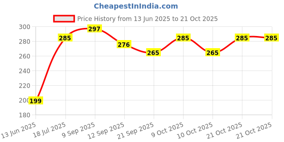 flipkart.com abhinav toys Stuffed toy 5 - 90.2 cm abhinav toys Price History Graph from 13 Jun 2025 to 21 Oct 2025