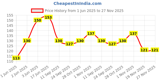 flipkart.com kavim Stuffed Toy Doramon- 24 cm kavim Price History Graph from 1 Jun 2025 to 27 Nov 2025
