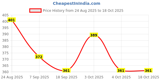 flipkart.com jr jack & rose stuffed toy huggable dorimon soft toy - 40 cm jr jack & rose Price History Graph from 24 Aug 2025 to 18 Oct 2025