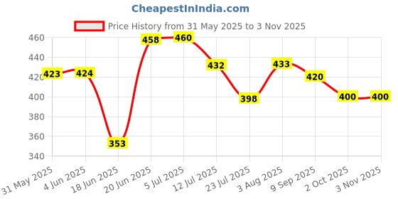 flipkart.com gking stuffed toys 4 feet pink teddy bear / high quality / love teddy For girls valentine & Anniversary gift / cute and soft teddy bear -120 cm (Pink) - 120 cm (Pink) - 122 cm gking Price History Graph from 31 May 2025 to 2 Nov 2025