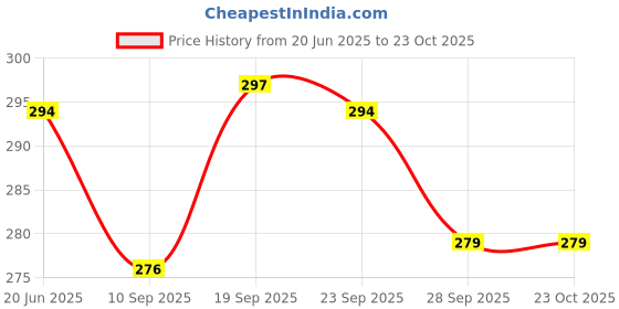 flipkart.com maddie StuffedTeddy Bear 3 feet Long Soft Sky Blue bear BIRTHDAY GIFT - 91.1 cm maddie Price History Graph from 20 Jun 2025 to 22 Oct 2025