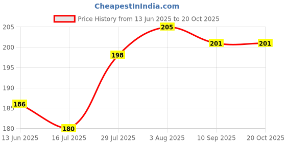 flipkart.com stuffnest Mustard Seeds Animals Baby Pillow Pack of 1 stuffnest Price History Graph from 13 Jun 2025 to 19 Oct 2025