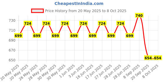 flipkart.com stufftuff Army Compass Compass stufftuff Price History Graph from 20 May 2025 to 7 Oct 2025