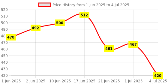flipkart.com Stufftuff JD303 532nm Green Starry Adjustable Green Laser Pointer with Safety Key (532 nm, Green) Price History Graph from 1 Jun 2025 to 4 Jul 2025