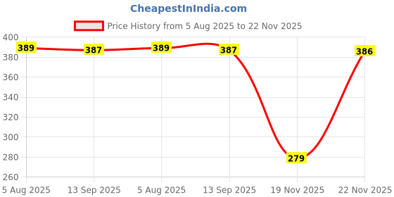 flipkart.com stuffutff Stainless Steel Hip Flask stuffutff Price History Graph from 5 Aug 2025 to 22 Nov 2025