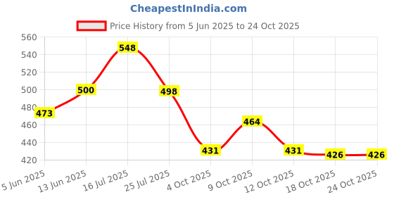 flipkart.com soccer plastic Stump Set Green/Black Set Of 2 soccer plastic Price History Graph from 5 Jun 2025 to 22 Oct 2025