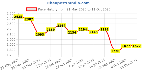 flipkart.com adidas Stunicon M Running Shoes For Men adidas Price History Graph from 21 May 2025 to 11 Oct 2025