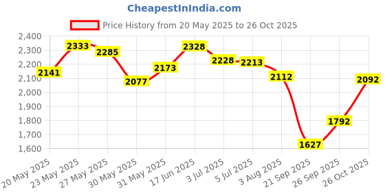 flipkart.com adidas Stunicon M Running Shoes For Men adidas Price History Graph from 20 May 2025 to 26 Oct 2025