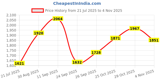flipkart.com adidas Stunicon M Running Shoes For Men adidas Price History Graph from 21 Jul 2025 to 4 Nov 2025