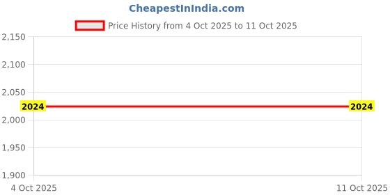 flipkart.com adidas Stunicon M Running Shoes For Men adidas Price History Graph from 4 Oct 2025 to 11 Oct 2025