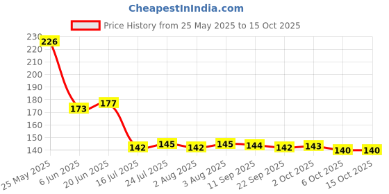 flipkart.com stunner Economical Scooper with Red Handle Stainless Steel Ice-cream Spoon stunner Price History Graph from 25 May 2025 to 15 Oct 2025