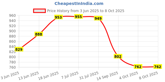 flipkart.com stunner enterprise Spice Set Glass stunner enterprise Price History Graph from 3 Jun 2025 to 8 Oct 2025