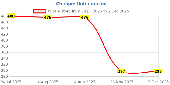 flipkart.com stunner enterprise Spice Set Glass stunner enterprise Price History Graph from 24 Jul 2025 to 2 Dec 2025