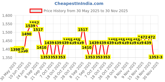 flipkart.com stunner Picnic Camping Portable Waterproof Tent Tent - For 6 Persons stunner Price History Graph from 30 May 2025 to 30 Nov 2025