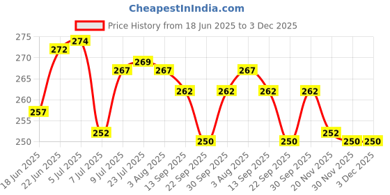 flipkart.com stunner Salt & Pepper Set Wooden stunner Price History Graph from 18 Jun 2025 to 3 Dec 2025