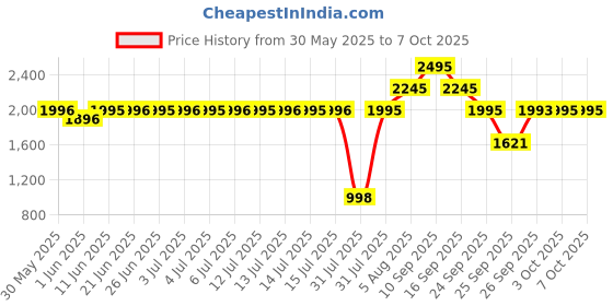 flipkart.com fastrack Stunners 1.0 Analog Watch- For Men NT3254NM01 fastrack Price History Graph from 30 May 2025 to 7 Oct 2025