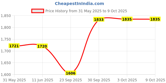 flipkart.com fastrack Stunners 1.0 Analog Watch- For Men NT3254SM01 fastrack Price History Graph from 31 May 2025 to 9 Oct 2025