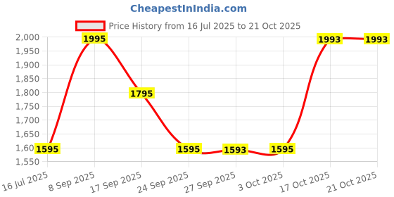 flipkart.com fastrack Stunners 1.0 Analog Watch - For Women 6248NM01 fastrack Price History Graph from 16 Jul 2025 to 21 Oct 2025