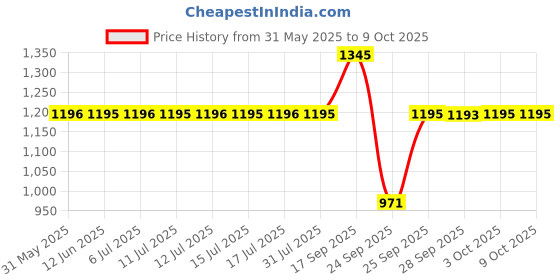 flipkart.com fastrack Stunners 5.0 Analog Watch- For Men 3291SL02 fastrack Price History Graph from 31 May 2025 to 8 Oct 2025