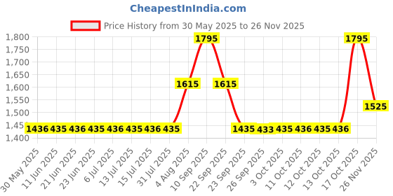 flipkart.com fastrack Stunners 5.0 Analog Watch- For Men NT3291SM02 fastrack Price History Graph from 30 May 2025 to 25 Nov 2025