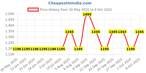 flipkart.com fastrack Stunners 6.0 Analog Watch- For Men 3278SM03 fastrack Price History Graph from 30 May 2025 to 9 Oct 2025