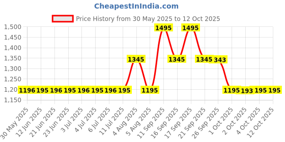 flipkart.com fastrack Stunners 6.0 Analog Watch- For Men 3278SM04 fastrack Price History Graph from 30 May 2025 to 12 Oct 2025