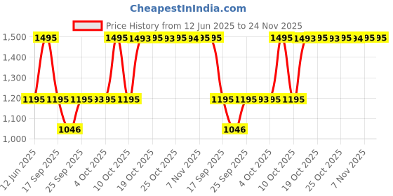 flipkart.com fastrack Stunners 6.0 Analog Watch - For Men 3278SM05 fastrack Price History Graph from 12 Jun 2025 to 24 Nov 2025
