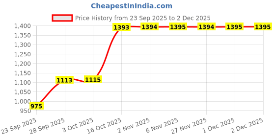 flipkart.com fastrack Stunners 6.0 Analog Watch - For Men NF3099SL05, 3278SL03|3278SL03|3278SL03 fastrack Price History Graph from 23 Sep 2025 to 2 Dec 2025