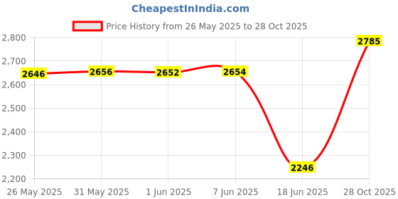 flipkart.com stunnerz Hard Body Set of 2 Luggage 8 Wheels - Secure with Anti-theft Zippers, Unbreakable.PP Body, trolley Bags 65cm 55cm - Teal stunnerz Price History Graph from 26 May 2025 to 28 Oct 2025