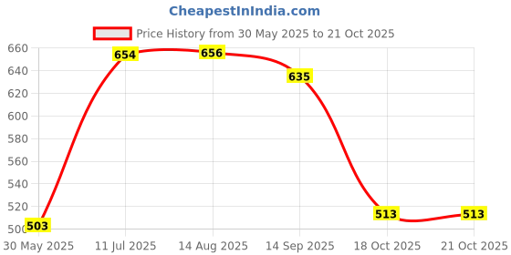 flipkart.com colorbar Stunning Brow Pencil colorbar Price History Graph from 30 May 2025 to 20 Oct 2025