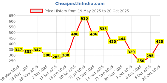 flipkart.com colorbar Stunning Brow Pencil-Chestnut colorbar Price History Graph from 19 May 2025 to 20 Oct 2025