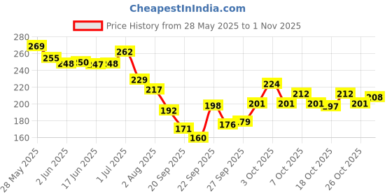 flipkart.com gifty Stunning Colors Premium Nail Polish (SUPER STAY WITH HD BOLD FINISH) Lavender, Peach, Forest Green, Ligh Grey, Cool Breeze, Parrot, Gold, Be Bold gifty Price History Graph from 28 May 2025 to 1 Nov 2025