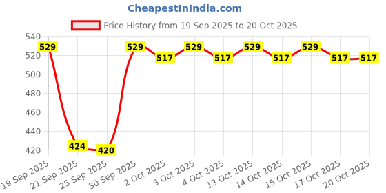 flipkart.com colorbar Stunning Eye Brow Pencil colorbar Price History Graph from 19 Sep 2025 to 19 Oct 2025