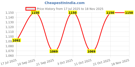 flipkart.com kinis Stunning Oval 3 Light (Wh/WW/NW) Led Hanging Light Pendant Lamp, Pack of 1 Pendants Ceiling Lamp kinis Price History Graph from 17 Jul 2025 to 15 Nov 2025